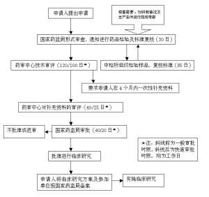 进口药品注册的申报与审批１