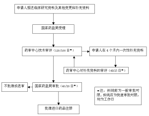 进口药品注册的申报与审批２