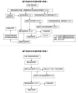 药品补充申请的注册与审批